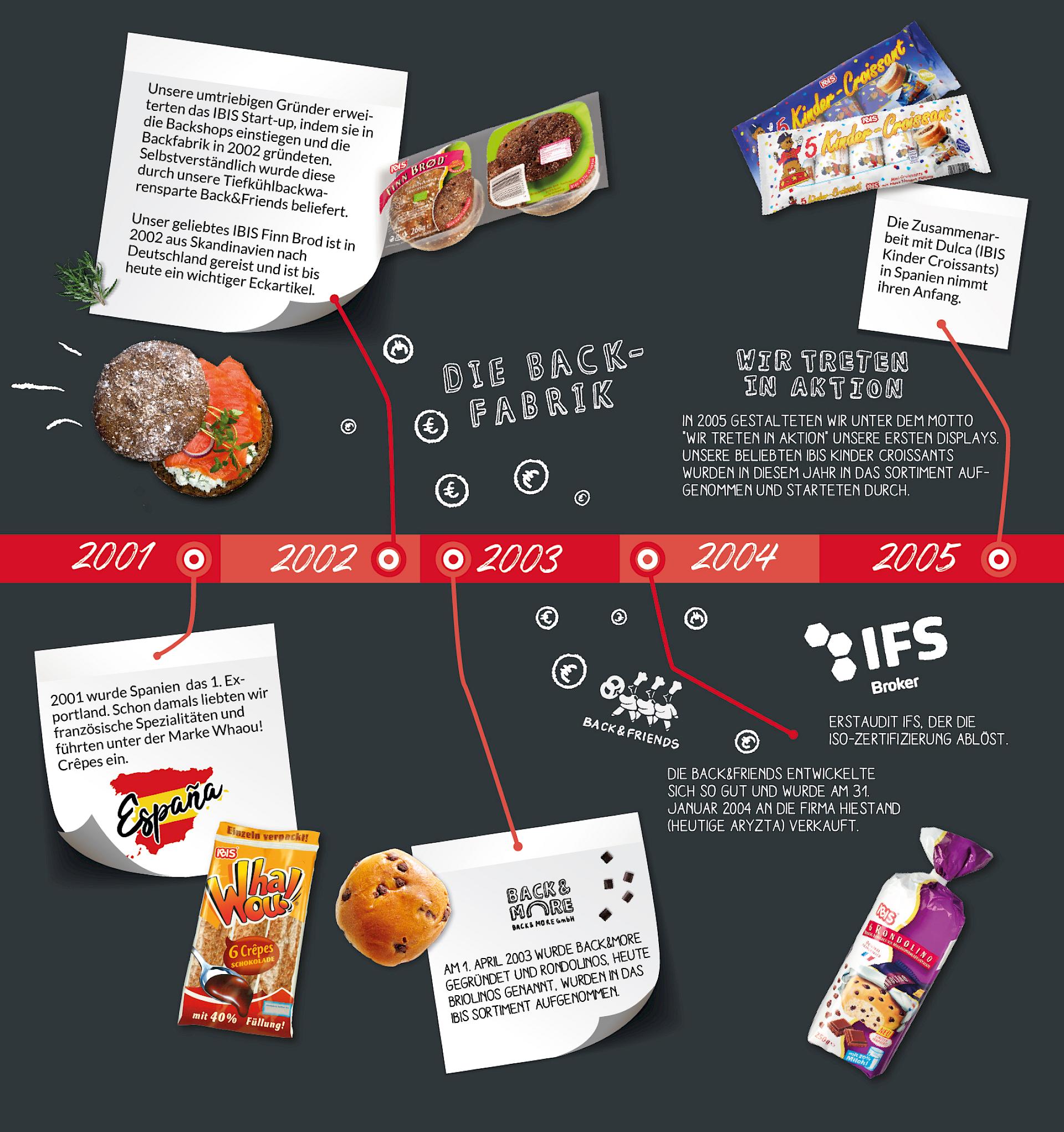 Timeline of IBIS company history