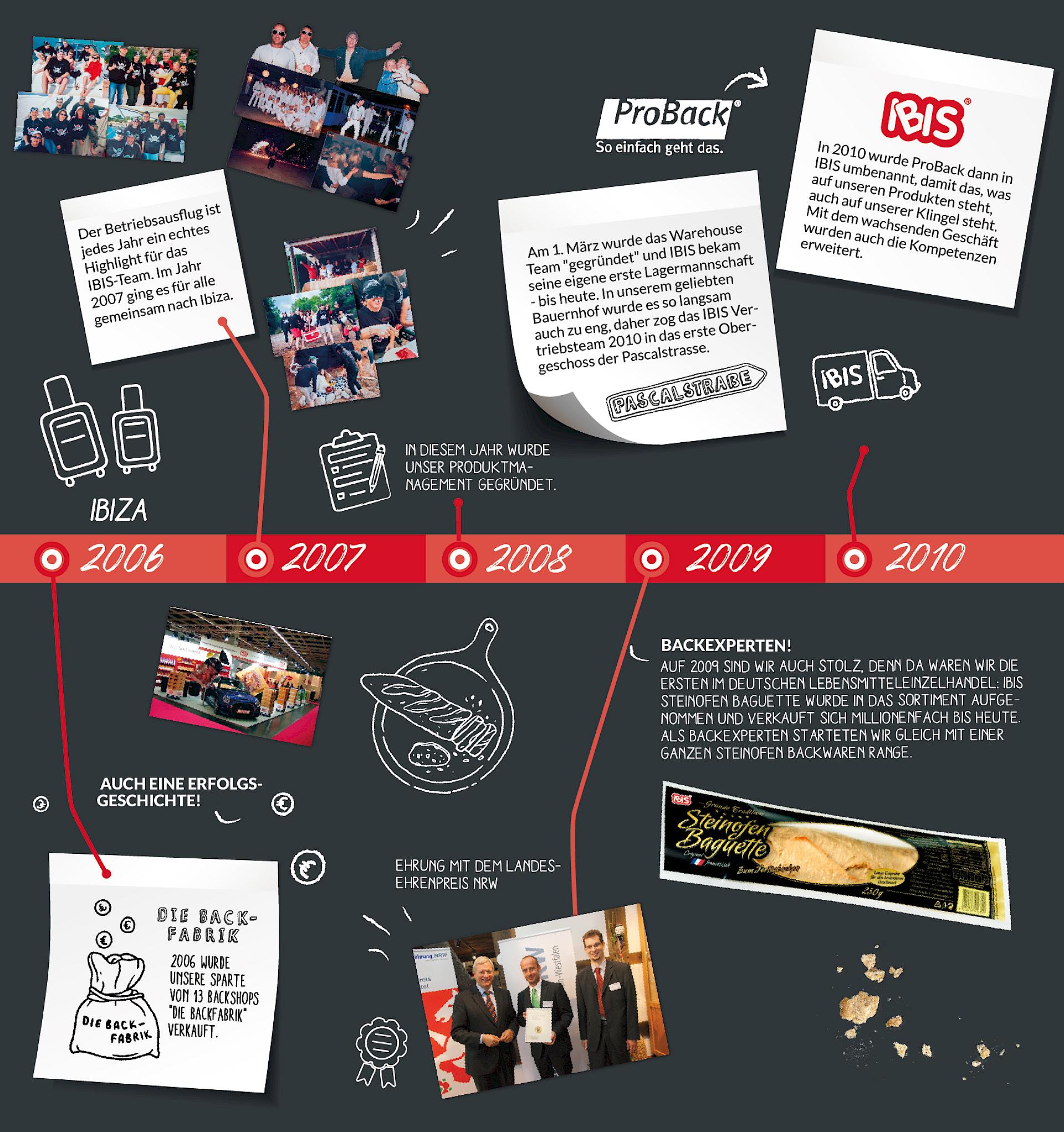 Timeline of IBIS company history